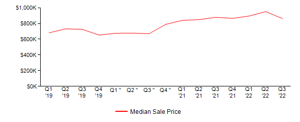 Sales Price Trends